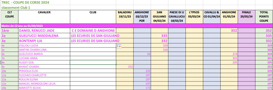 Résultats Coupe de Corse TREC 2023/2024