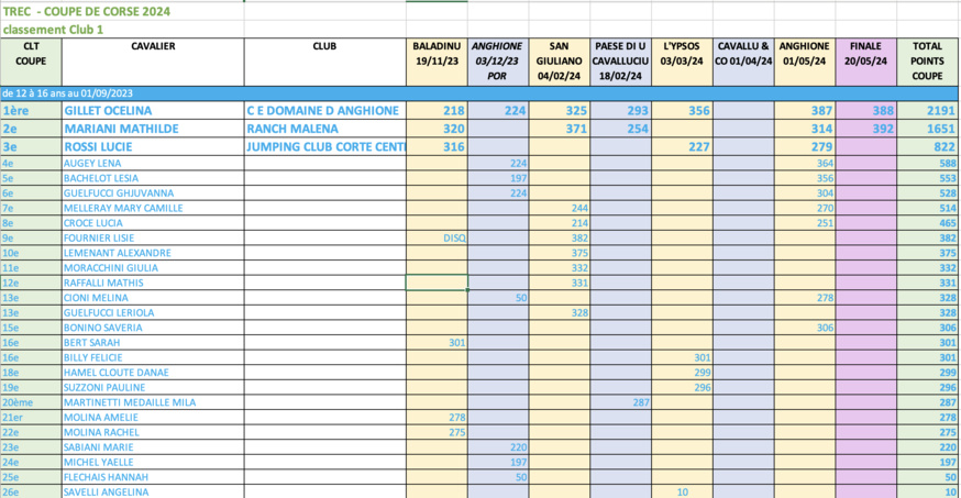 Résultats Coupe de Corse TREC 2023/2024