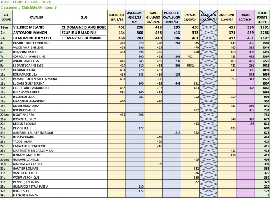 Résultats Coupe de Corse TREC 2023/2024