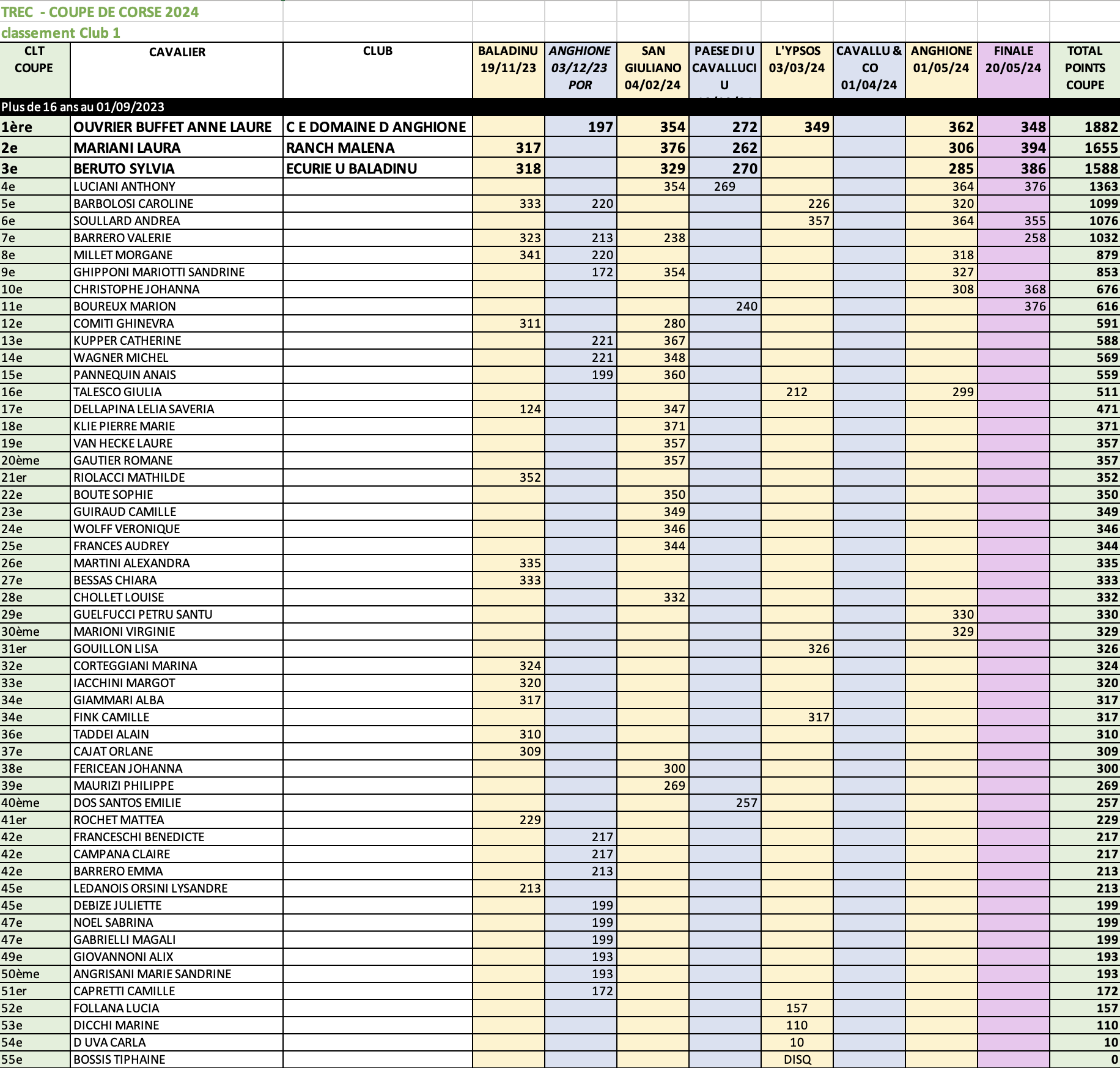 Résultats Coupe de Corse TREC 2023/2024